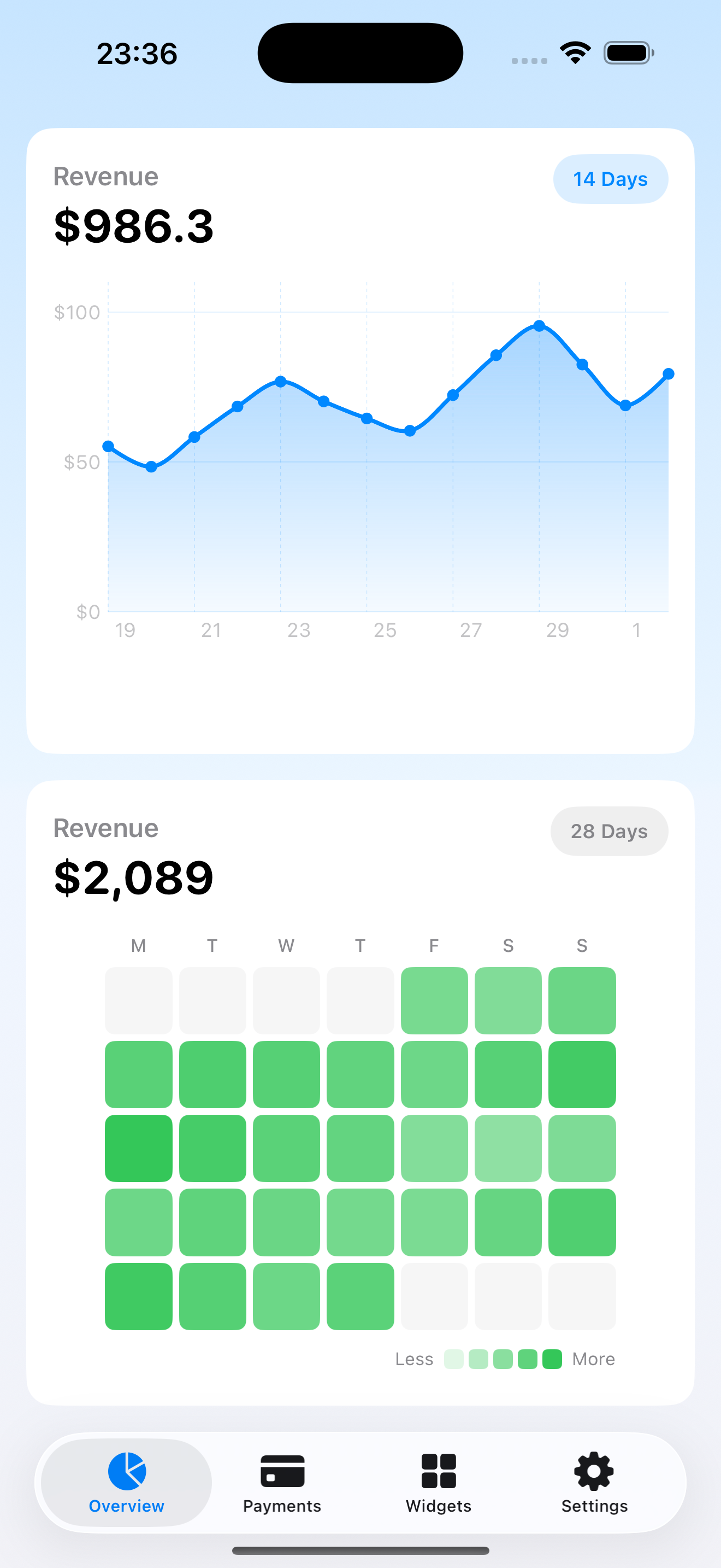 RevenueHub line chart and heatmap