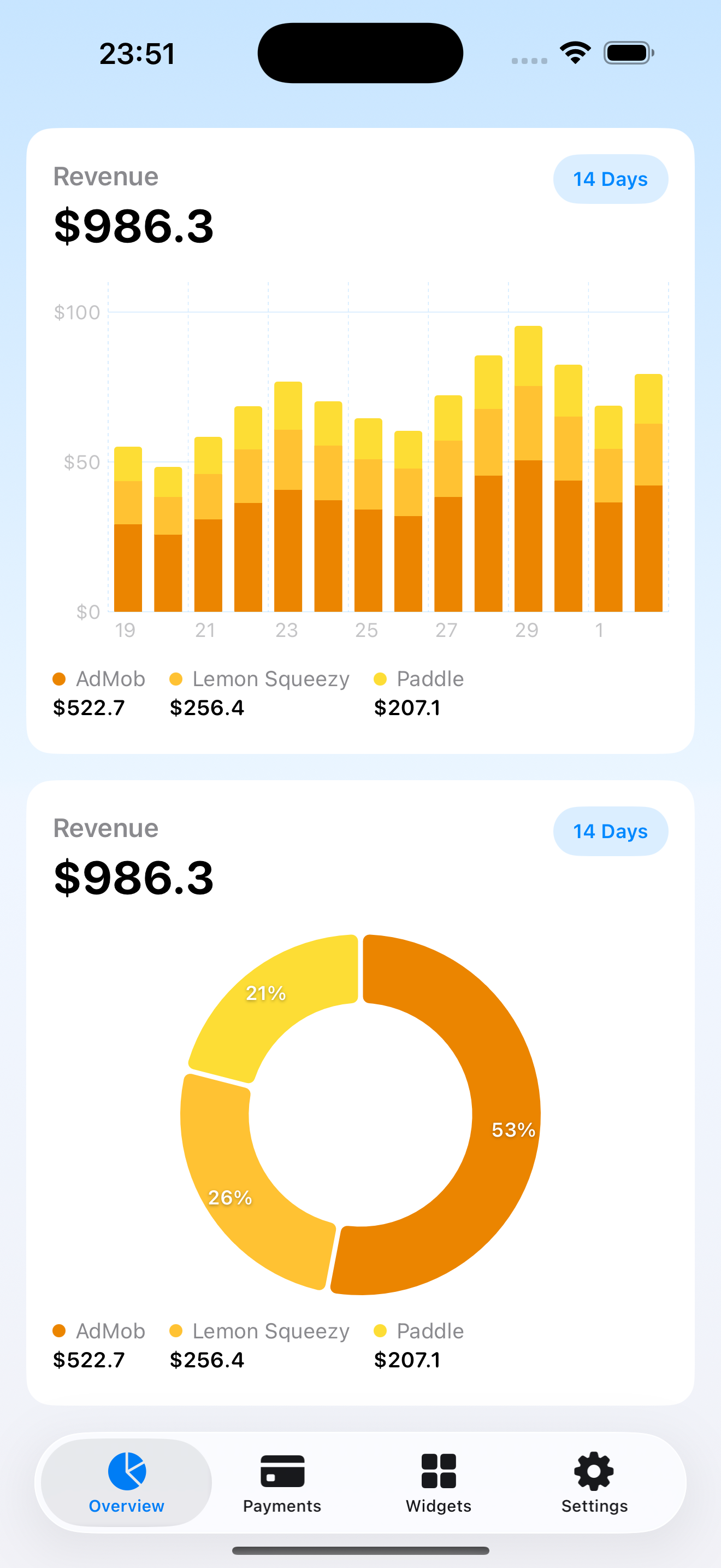 Bar and pie charts by source